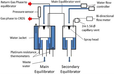 Simultaneous high-precision, high-frequency measurements of methane and nitrous oxide in surface seawater by cavity ring-down spectroscopy